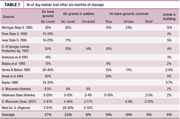 % of dry matter lost after six months of storage