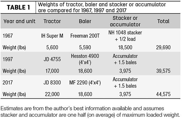 Ag equipment weight table