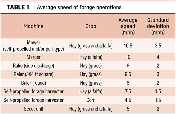Average speed of forage operations