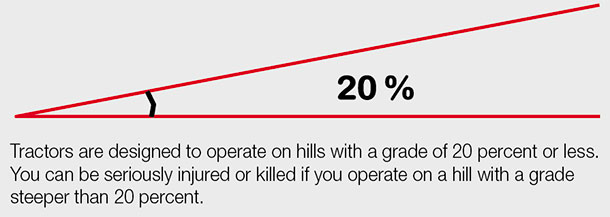Tractors are designed to operate on hills with a grade of 20 percent or less