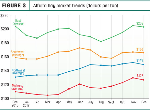 alfalfa market trends