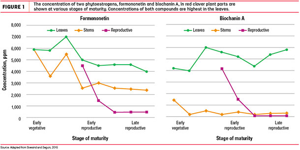 The concentration of two phytoestrogens formononeth and biochanin A