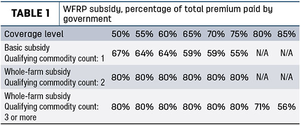 WFRP subsidy, percent of total premium paid by government