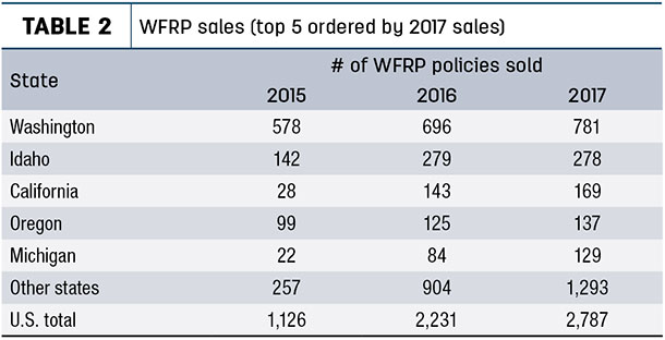 WFRP sales (top 5 ordered by 2017 sales)