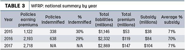 WFRP national summary by year