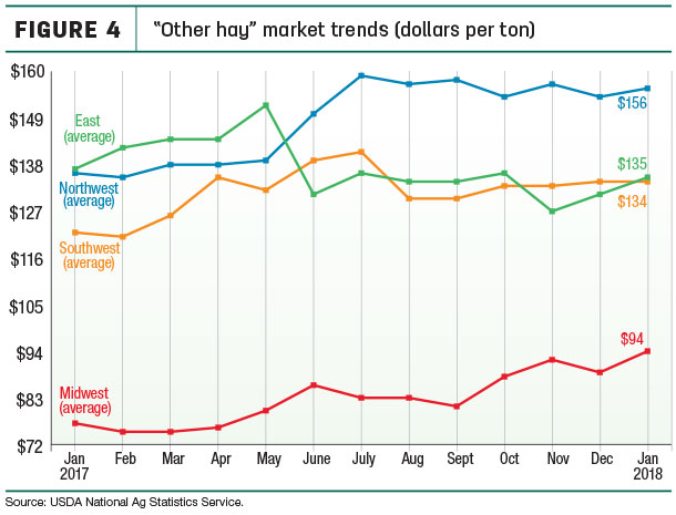 Other hay market trends 