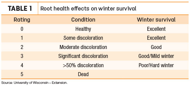 Winter injury Table 1