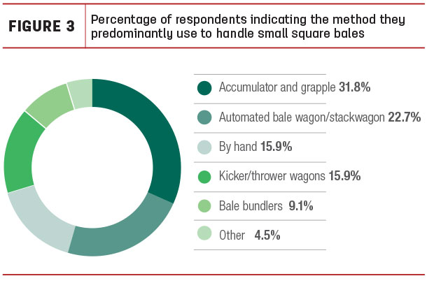 Percentage of respondents indicating the method they predominantly use