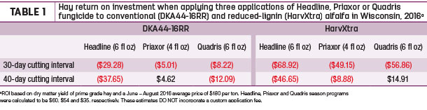 Hay return on investment when applying three application of Headline