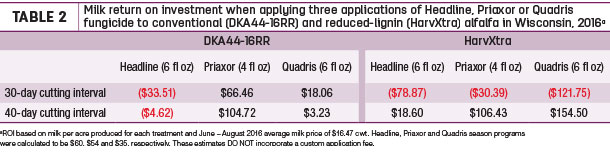 Milk return on investment when appliying three applicatoin of Headline