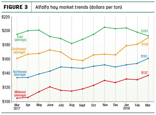 Alfalfa hay arket trends