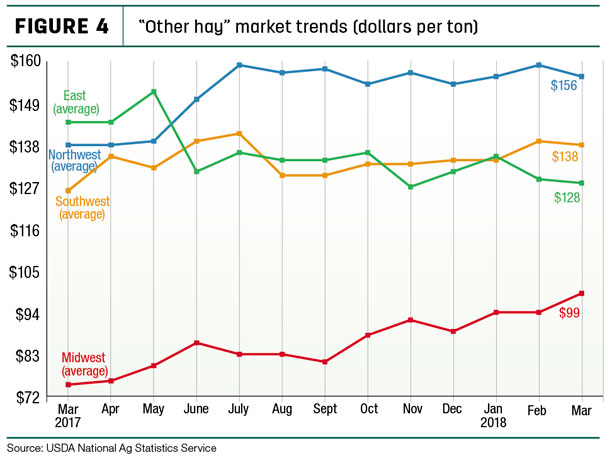 "Other hay" market trends