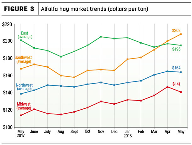 average alfalfa hay price