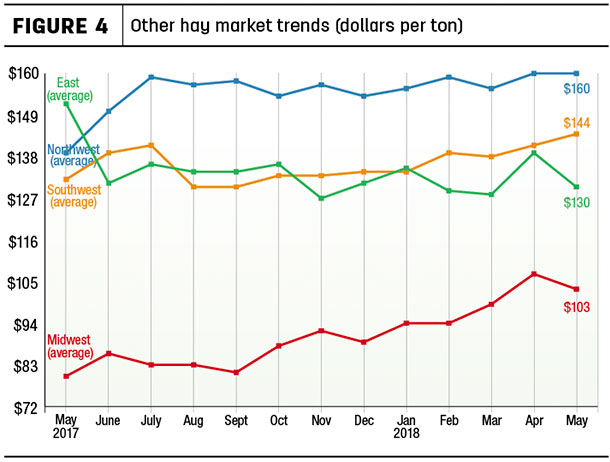 average "other hay" prices