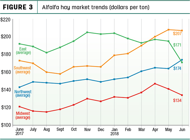 Alfalfa hay price averages