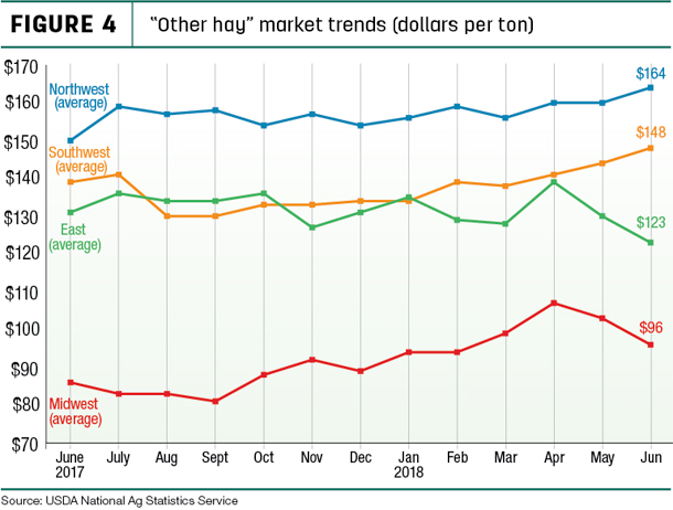 other hay price averages