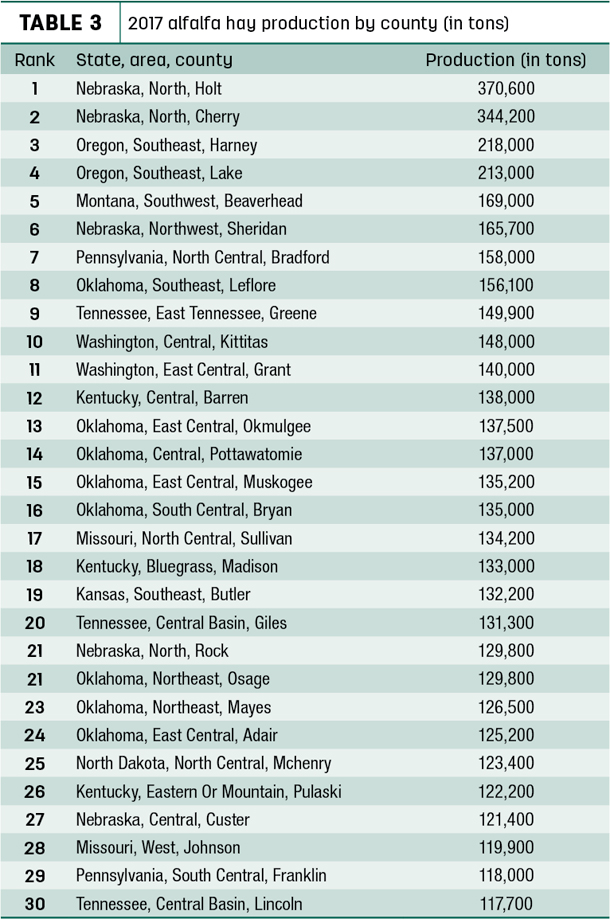 2017 alfalfa hay production by county