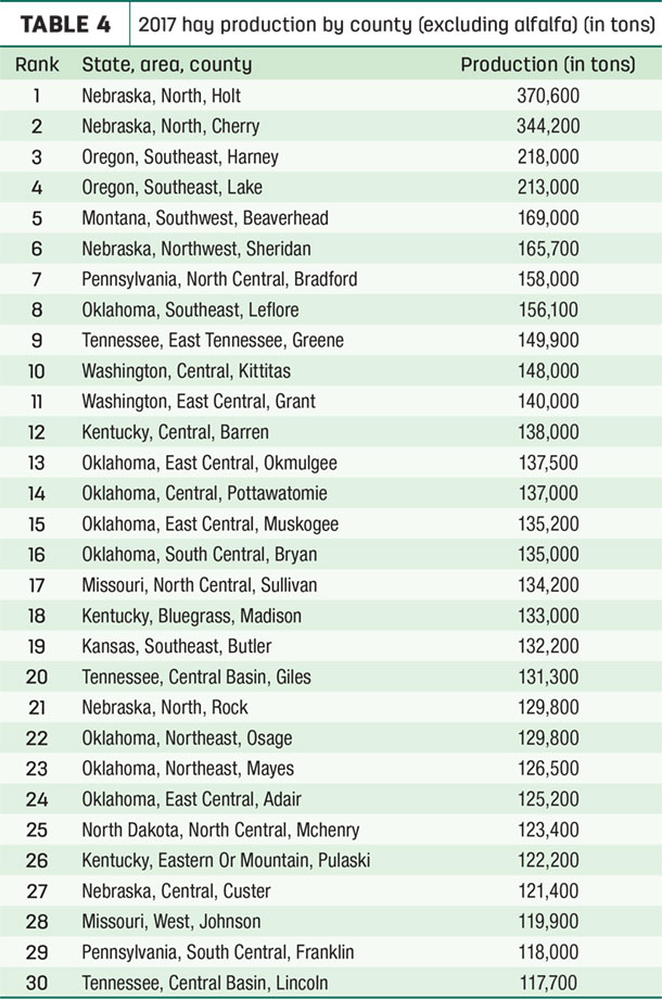 2017 hay production (excluding alfalfa) by county