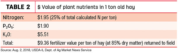 $ Valuse o plant nutrients in 1 ton old hay