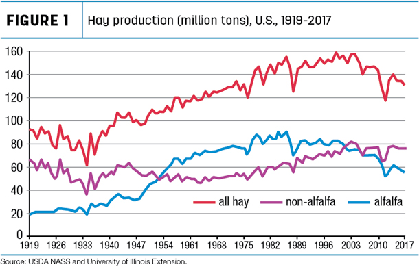 Figure 1 Hay production 1919-2017
