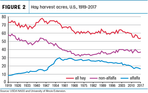 Figure 2 Hay harvest acres 1919-2017