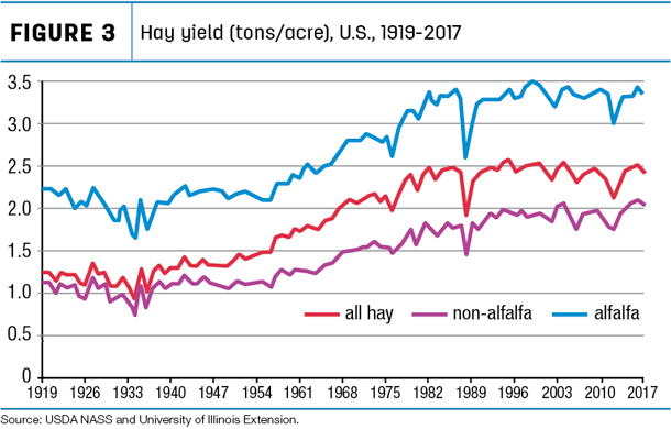 Figure 3 Hay yield 1919-2017