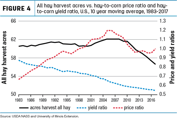 Figure 4 All hay harvest acres vs hay-to-corn price ratio and hay-to-corn yield ratio
