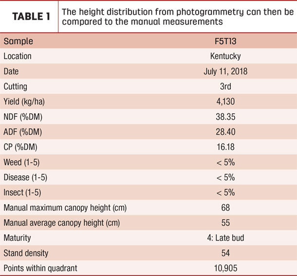 The height distribution from photogrammetry can then be compared to the manual measurements