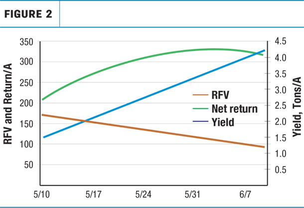 Yield, Tons/A
