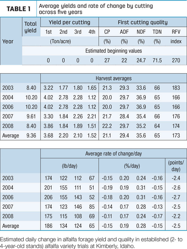 Average yields and rate of change by cutting across five years
