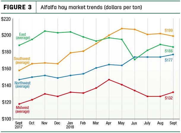 alfalfa market trends