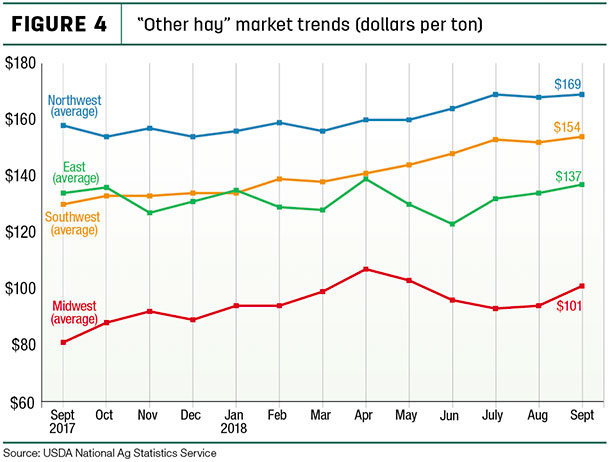 other hay market trends