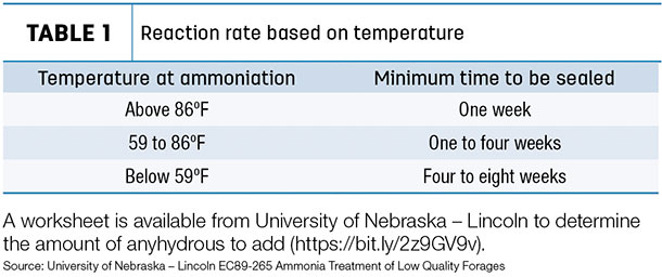 Reaction rate based on temperature