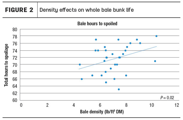 Bale density