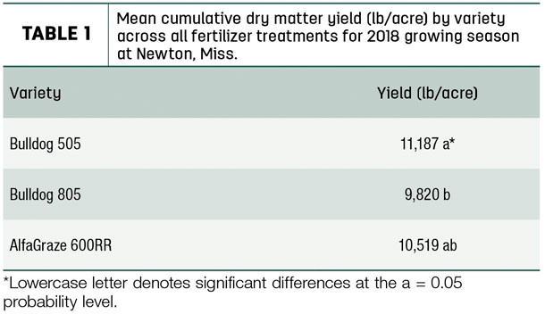 Mean cumulative dry matter yield