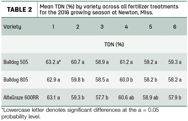 Mean TDN (%) by variety across al fertillizer treatments