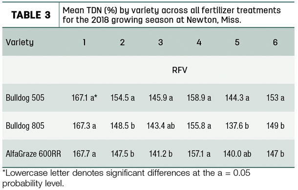 Mean TDN (%) by variety across all fertillizer treatments
