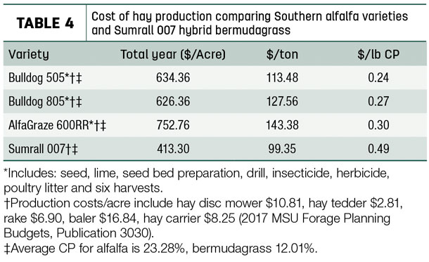 Cost of hay production camparing Southern alfalfa varieties