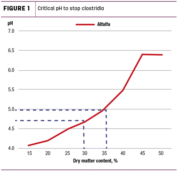 Critical pH to stop clostridia