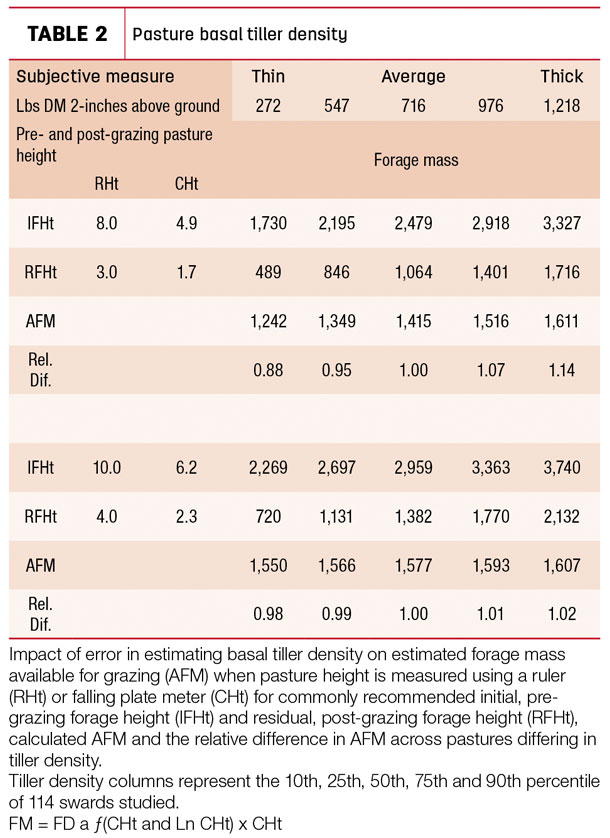 Pasture basal tiller density