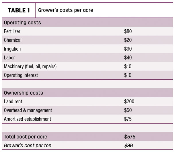 Grower's costs per acre