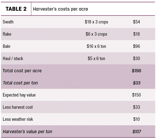 Harvester's costs per acre