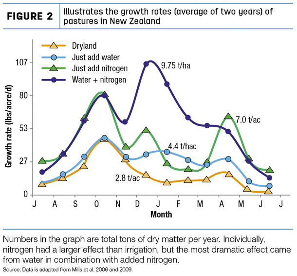 Illustrates the growth tates (overage of two years) of pastures in New Zealand