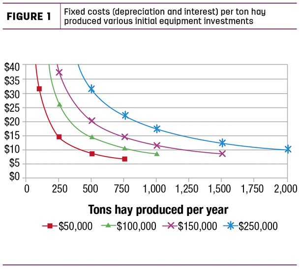 Fixed costs (depreciatin and interest) per ton hay produced