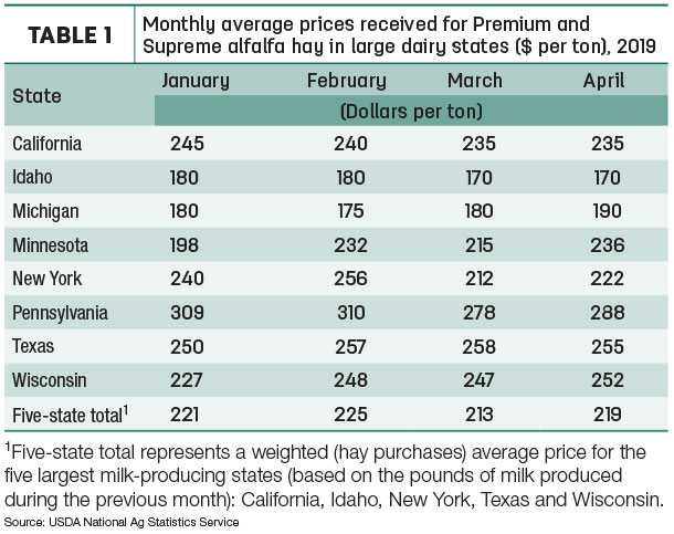hay prices
