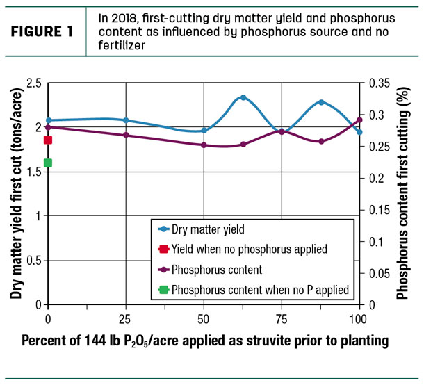 In 2018, first-cutting dry matter yeild and phosphorus content as influenced by phospharus source