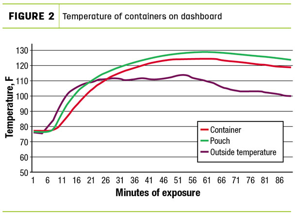 Temperature of containers on dashboard