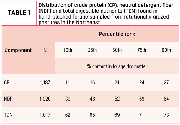 Distribution of crude protein