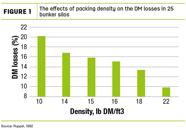 The effects of packing density on the DM losses in 25 bunker silos