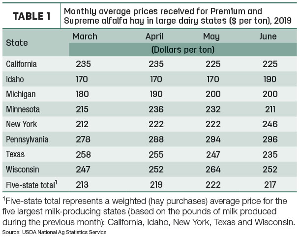 Monthly average prices received